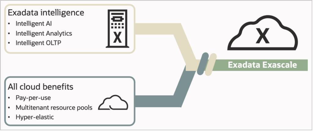 Oracle annonce Exadata Exascale