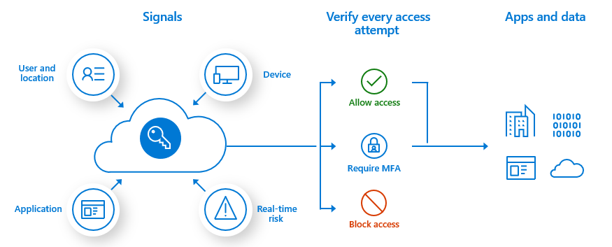 Microsoft Azure : authentification multifacteur bientôt obligatoire