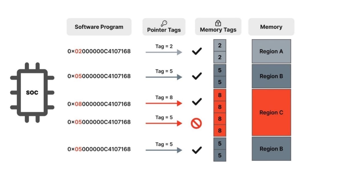 Mémoire CPU : maillon faible et exploitée par les cybercriminels