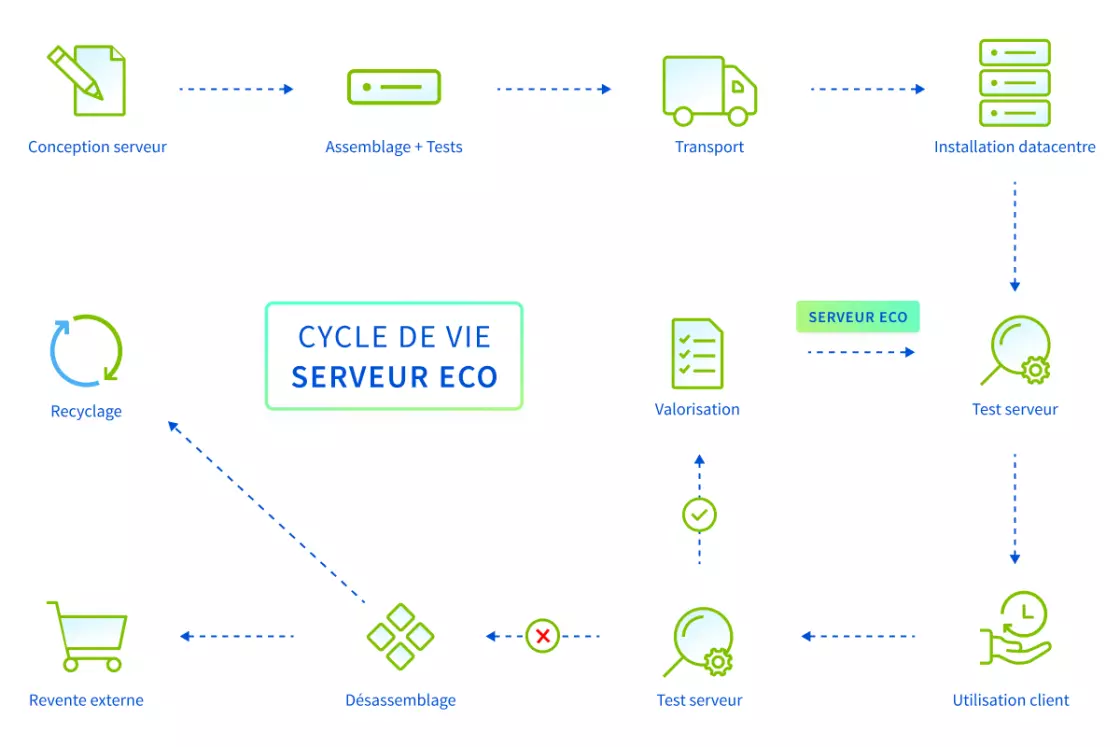 OVHcloud lance les serveurs Eco