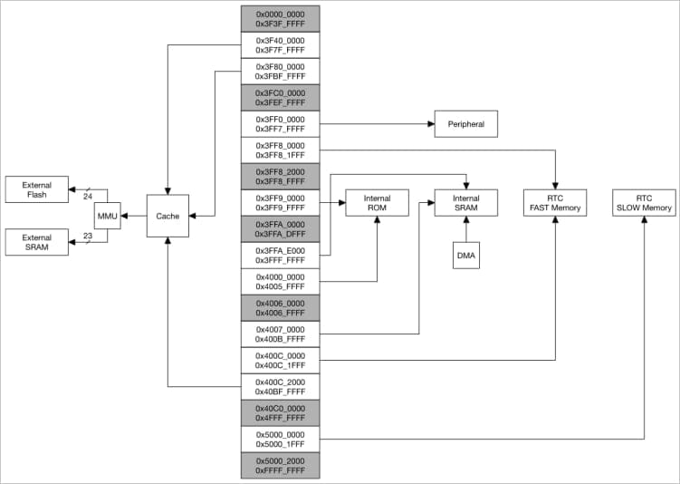 ESP32 : des commandes non officielles découvertes permettent de hacker un IoT UPDATE