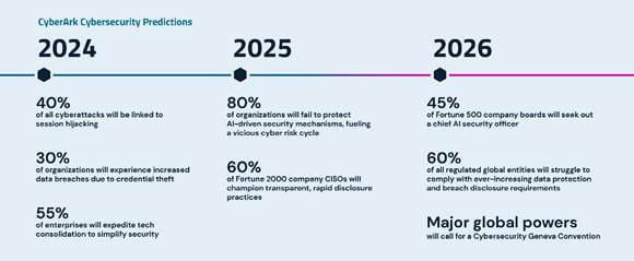Les tendances sécurité 2024-2026 selon CyberArk
