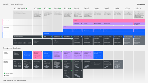 IBM mise sur une roadmap quantique ambitieuse sur 10 ans