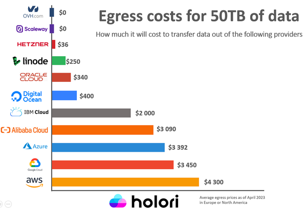 Egress : vers une guerre des frais de sortie dans le cloud ?