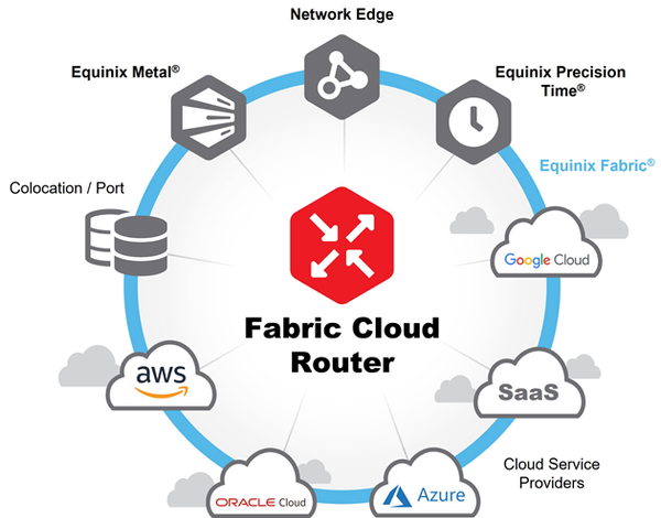 Equinix Fabric Cloud Router : faciliter la connexion entre les clouds