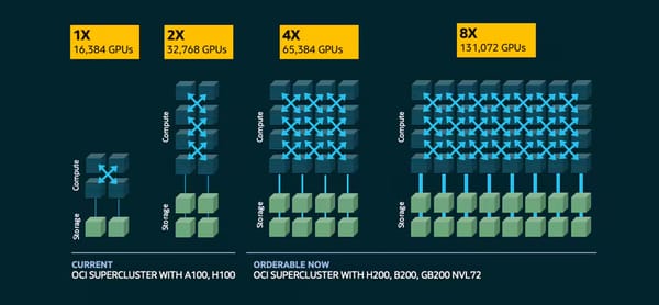 Zettascale chez Oracle