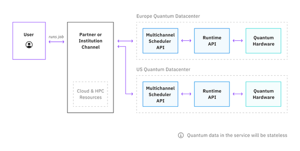 IBM inaugure un datacenter quantique en Europe